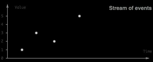 An event stream is a collection of discrete values emitted over time